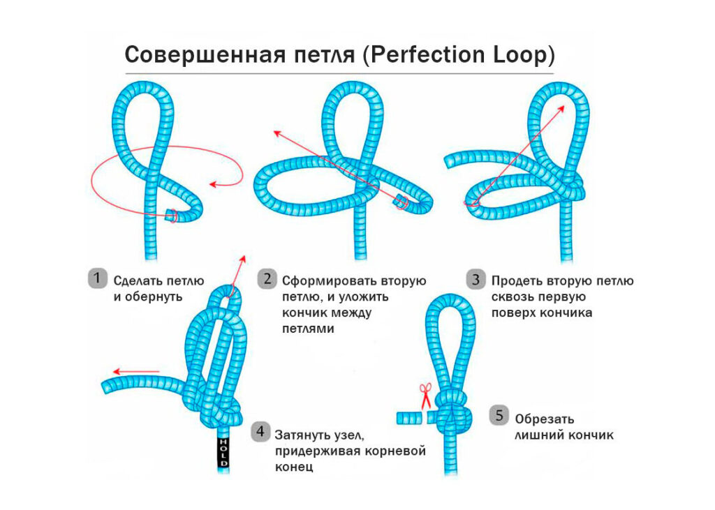 Perfection loop